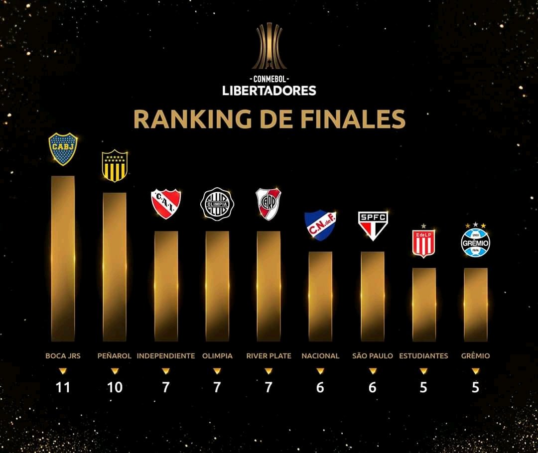 Mira el ranking de finales de la copa libertadores Diario Cambios