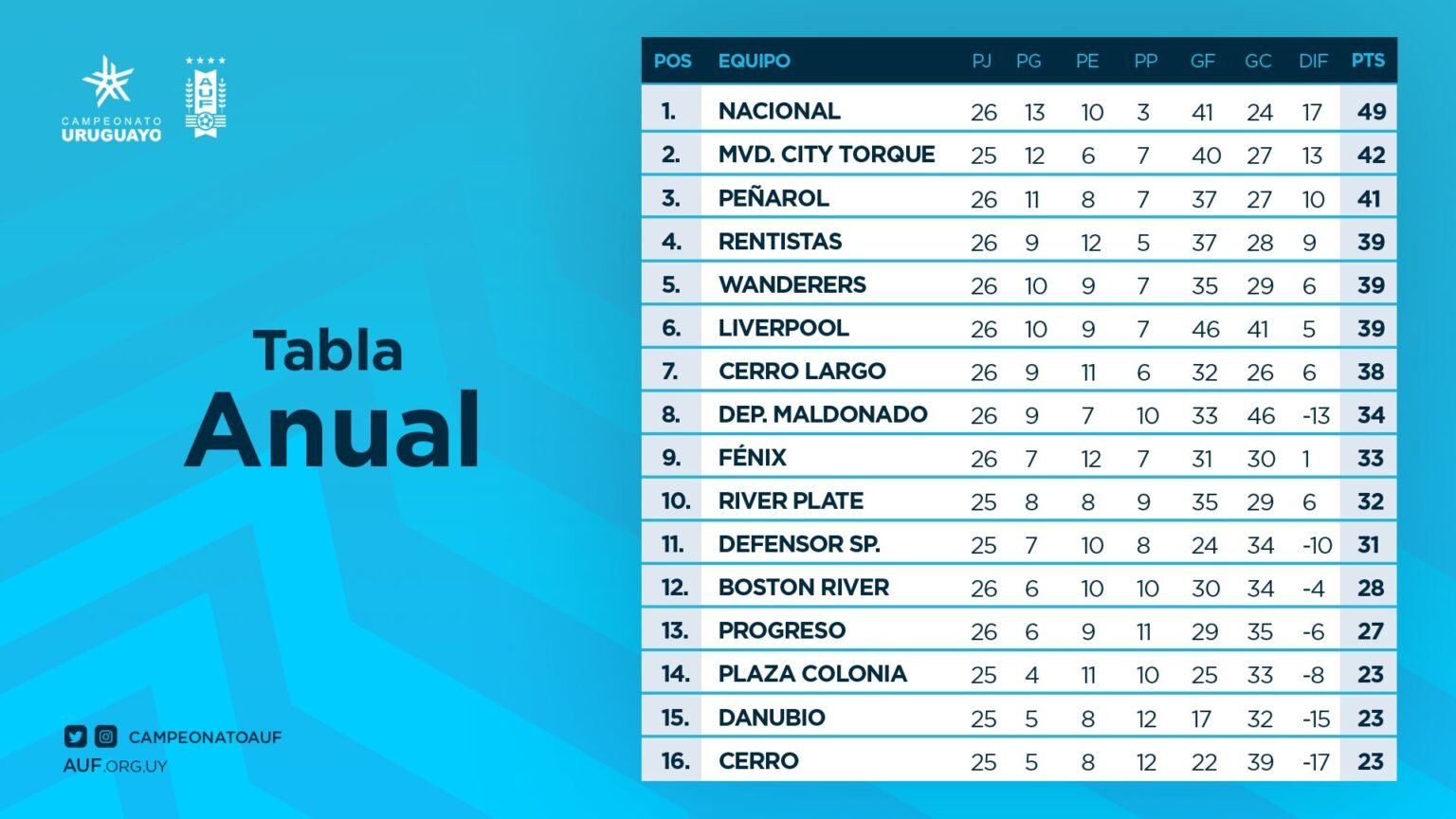 Así esta la tabla anual del campeonato Uruguayo 4/2/2021 Diario Cambios