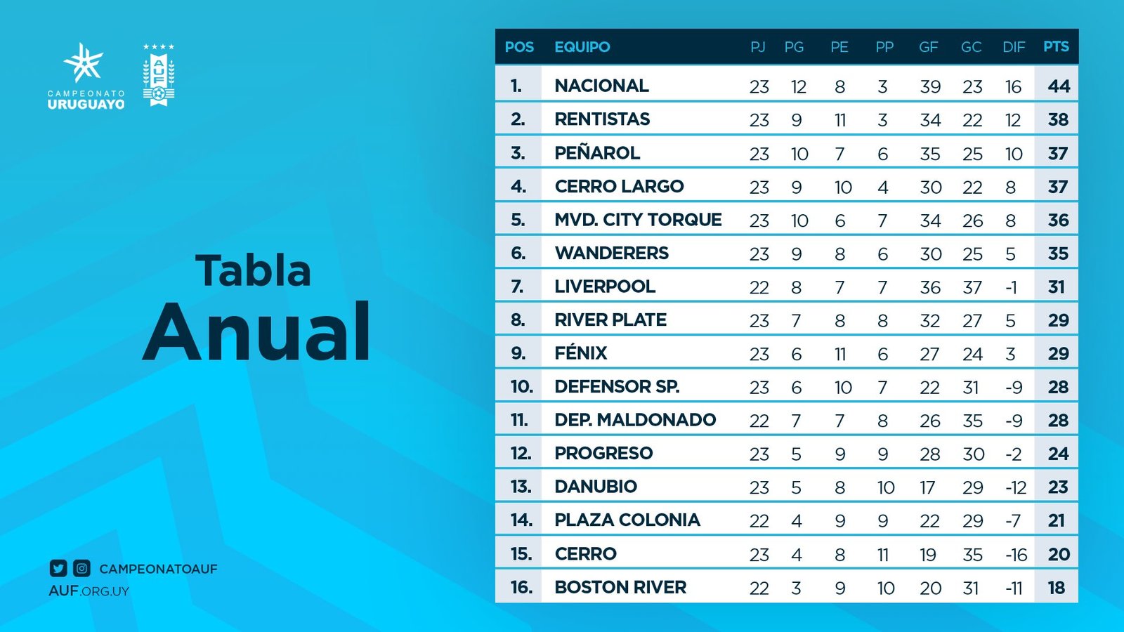 Peñarol sigue liderando la Tabla Anual